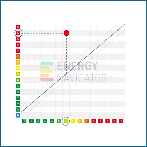 Grafiek van de Energy Navigator met de stappen van energielabel G naar A